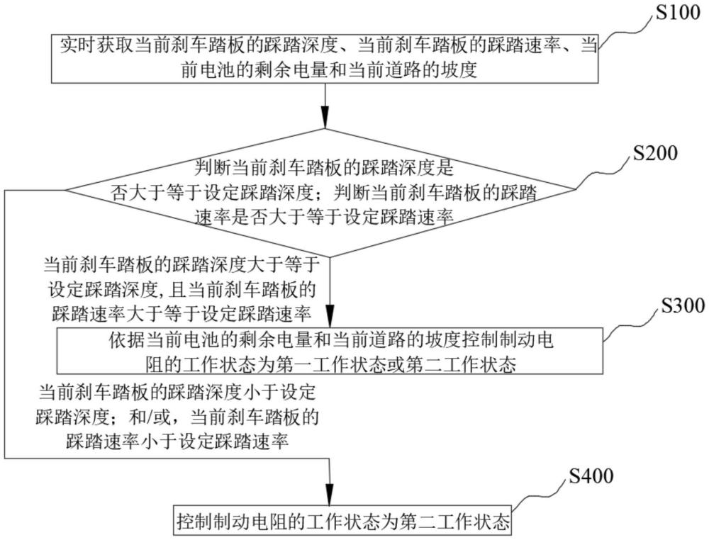 車輛制動控制方法、車輛制動系統(tǒng)及車輛與流程