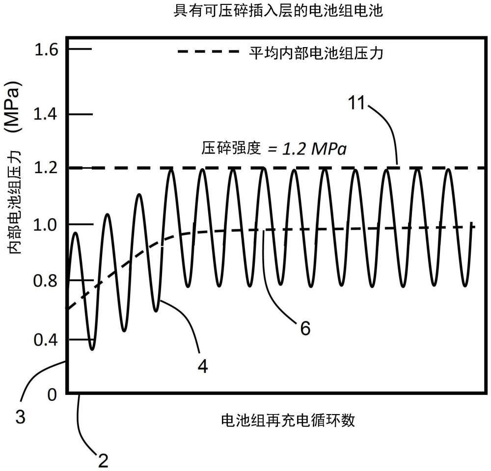 使用可壓碎插入層控制可再充電電池組的內(nèi)部電池組壓力積累的制作方法