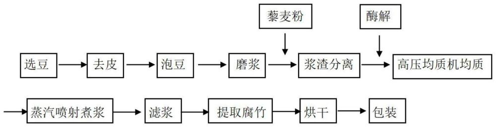 一種利用風(fēng)味蛋白酶制備藜麥腐竹的方法