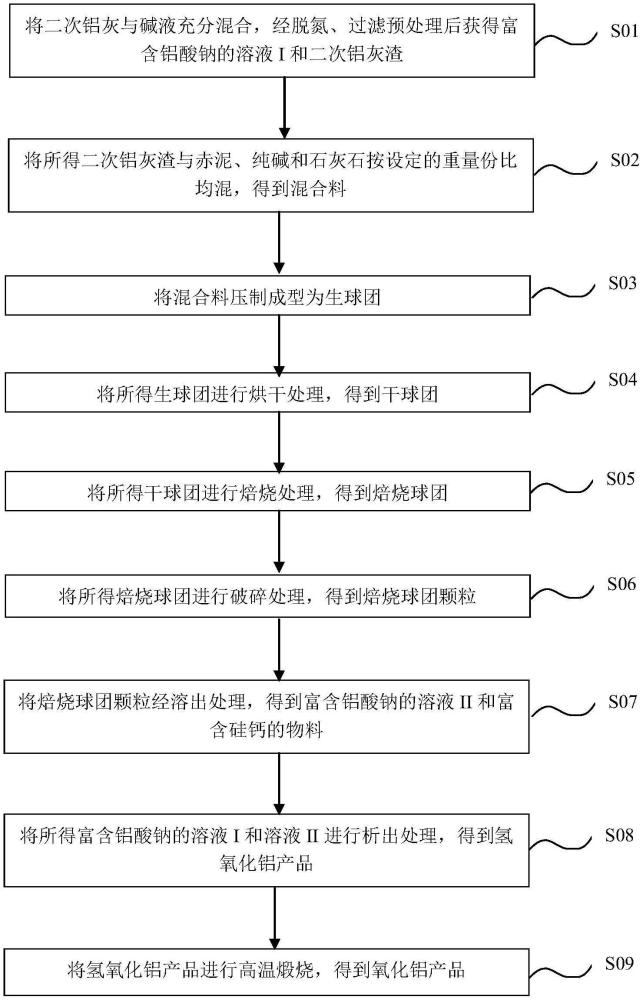 一種二次鋁灰處理方法及系統(tǒng)與流程