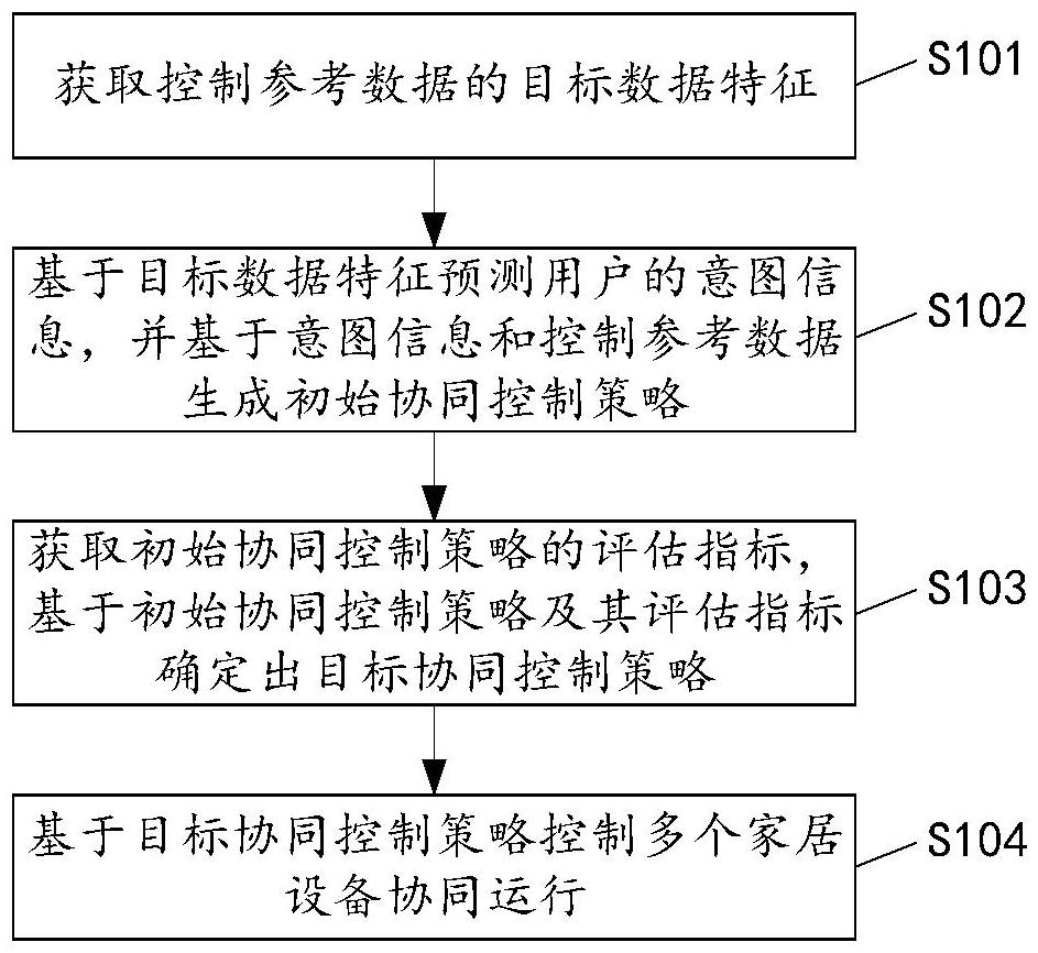 用于家居設備的協(xié)同控制方法、裝置及存儲介質(zhì)與流程