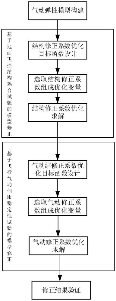 一種基于頻域響應數(shù)據的氣動彈性模型修正方法