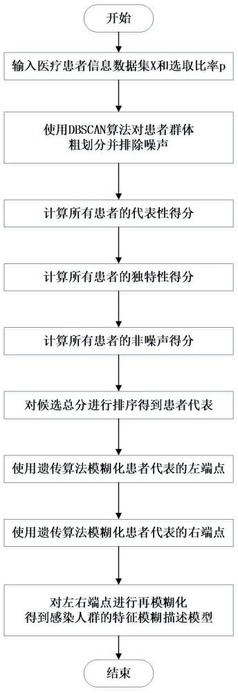 一種針對傳染病患者的特征模糊模型構建方法