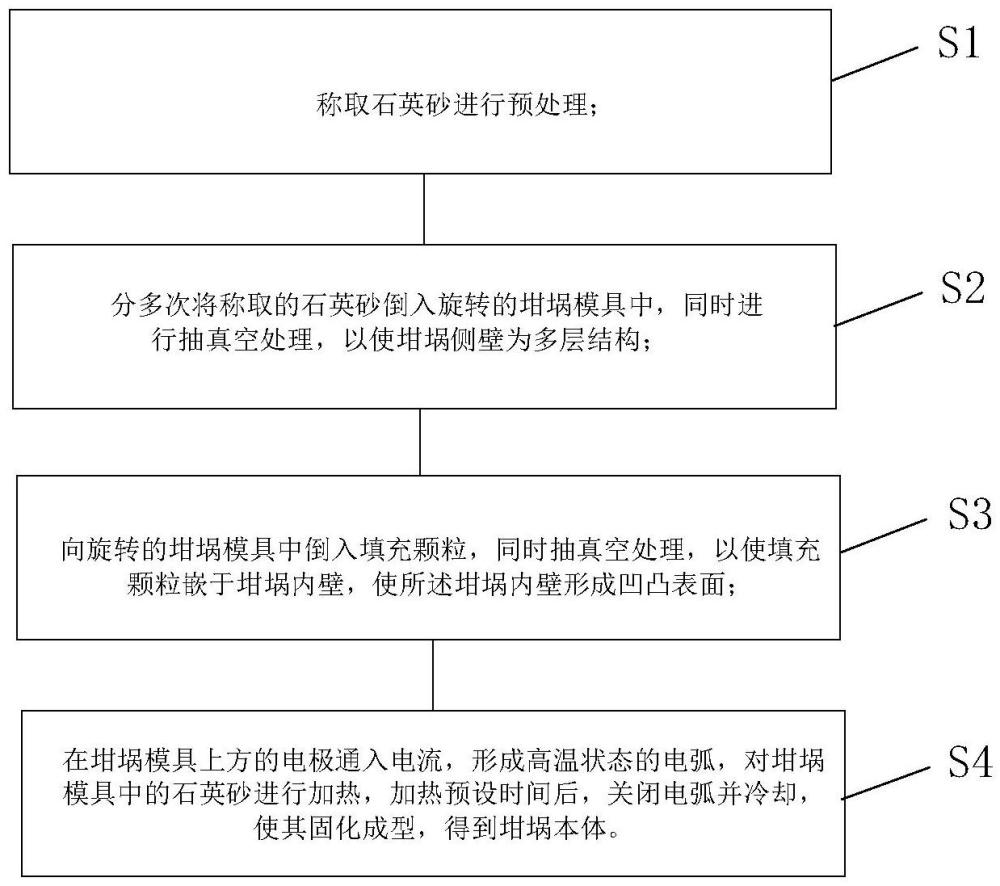 坩堝制備方法及坩堝結(jié)構(gòu)與流程