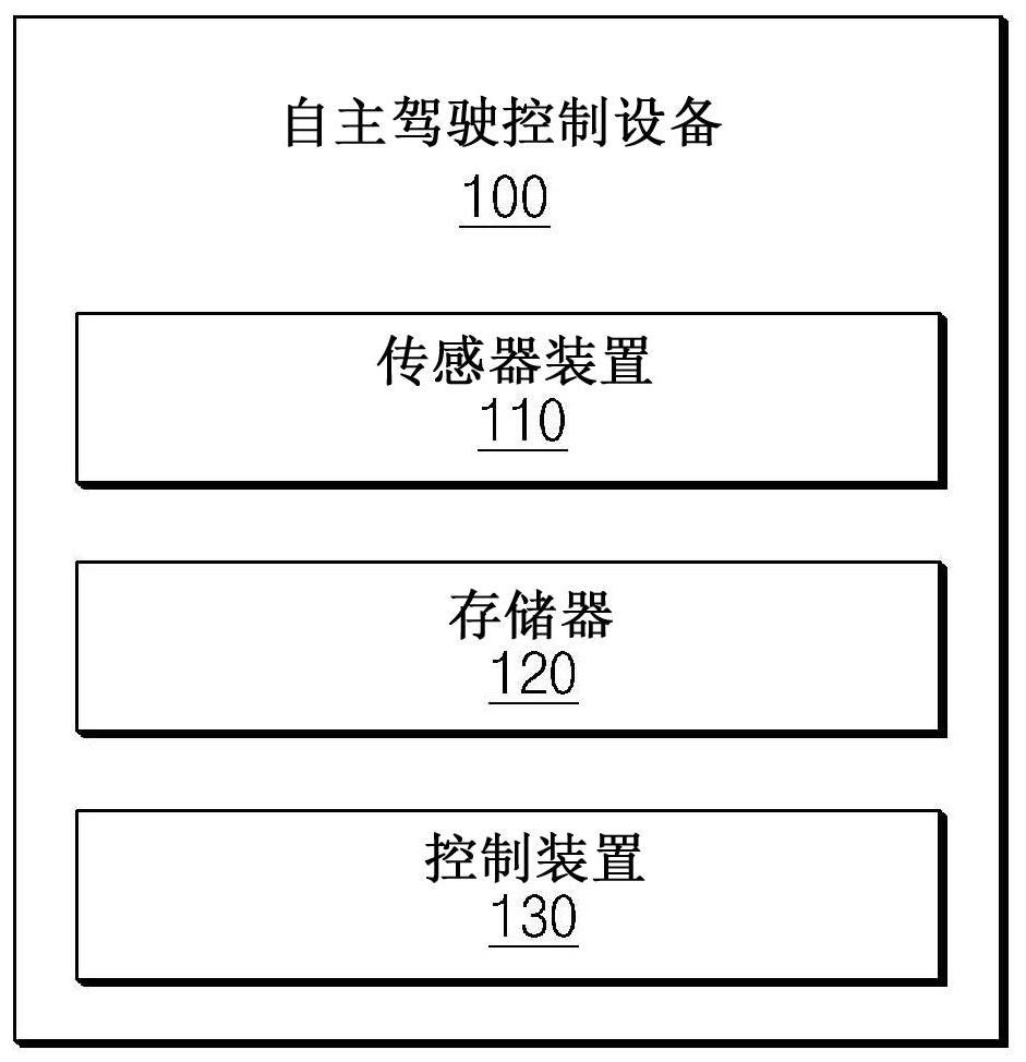 自主駕駛控制設(shè)備及其方法與流程