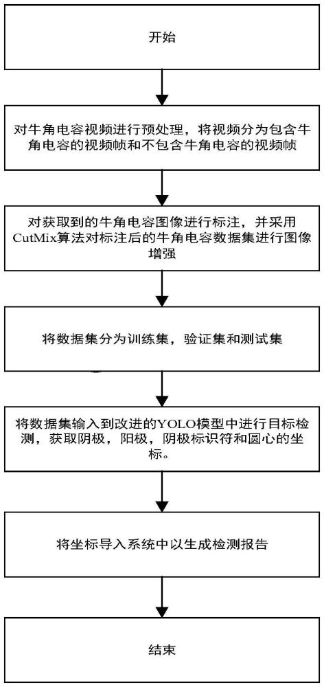 基于YOLO的牛角電容套管極性檢測方法及系統(tǒng)與流程