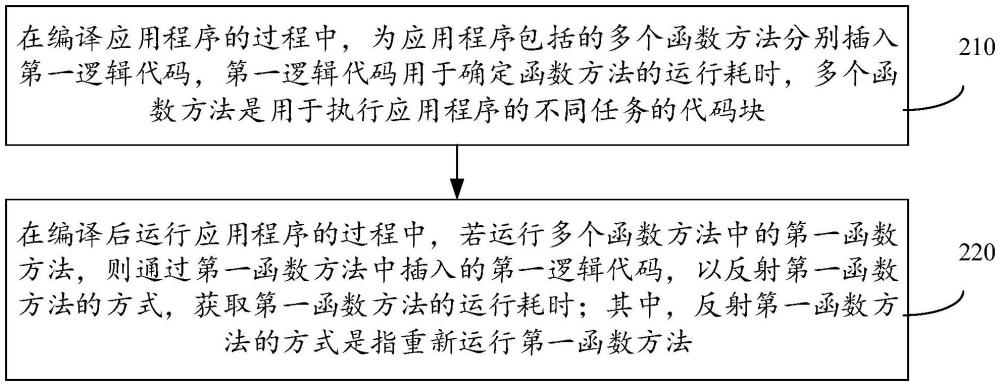 函數(shù)耗時確定方法、裝置、設(shè)備及存儲介質(zhì)與流程