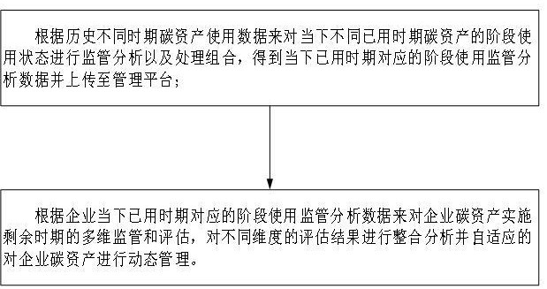 基于機器學習的碳資產管理系統(tǒng)