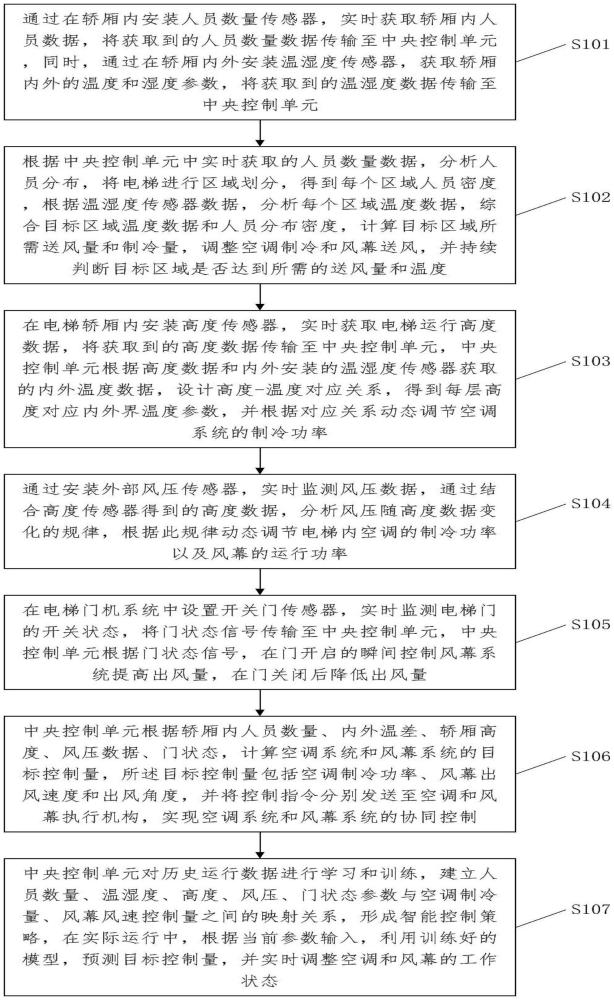 一種電梯空調(diào)智能風(fēng)幕方法與流程