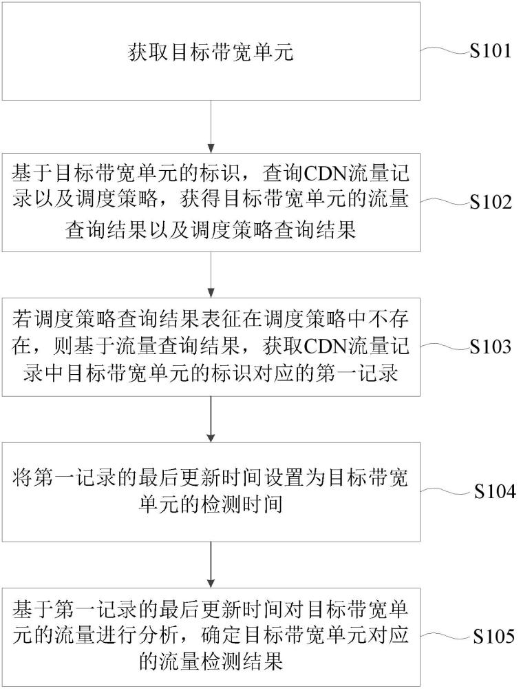 CDN異常流量的檢測、處理方法、裝置、設(shè)備、介質(zhì)和產(chǎn)品與流程