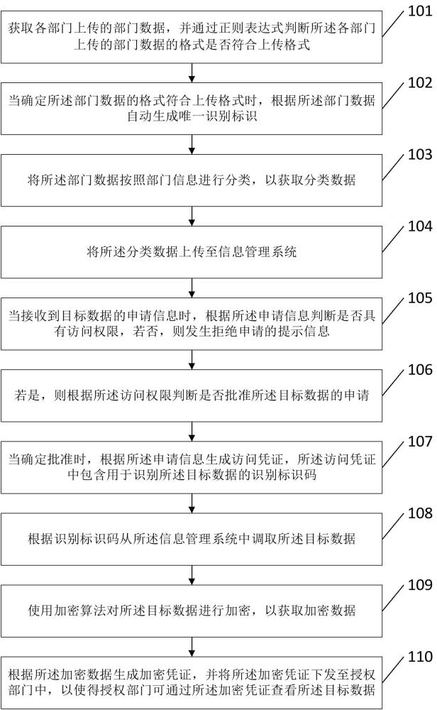 一種企業(yè)信息共享管理方法、系統(tǒng)、裝置及存儲介質(zhì)與流程