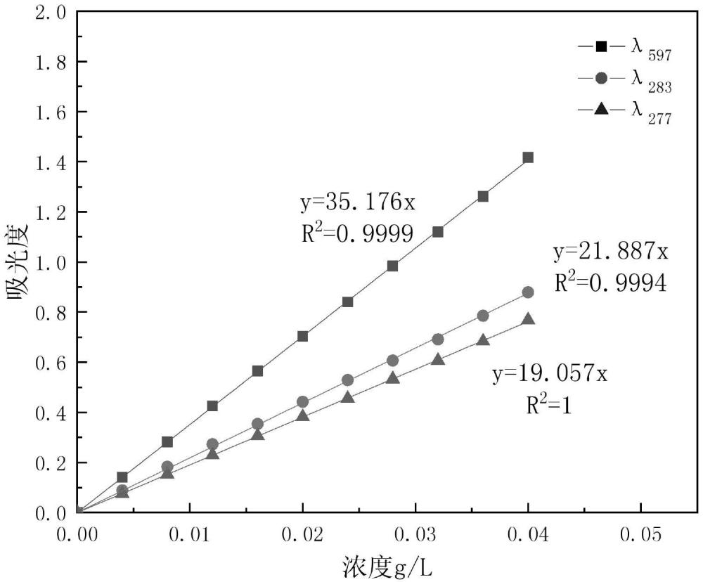 一種分散染料有效含量與染料強度的測定方法