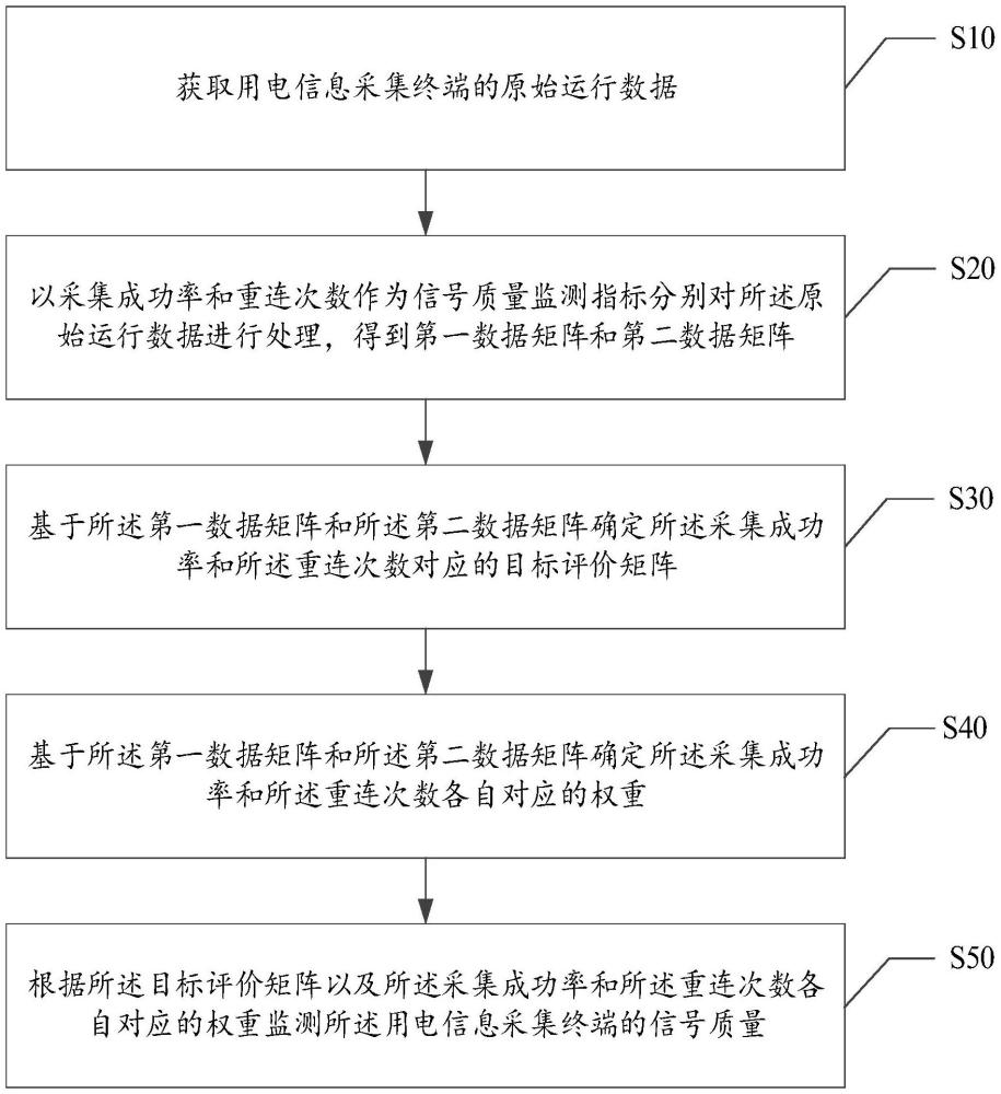 用電信息采集終端信號(hào)質(zhì)量監(jiān)測(cè)方法及裝置與流程