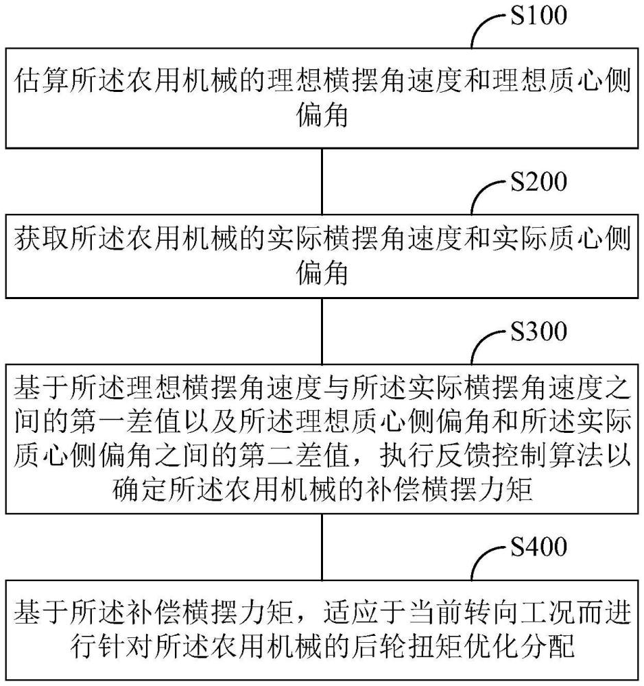 農(nóng)用機(jī)械及其轉(zhuǎn)向控制方法、裝置和介質(zhì)與流程