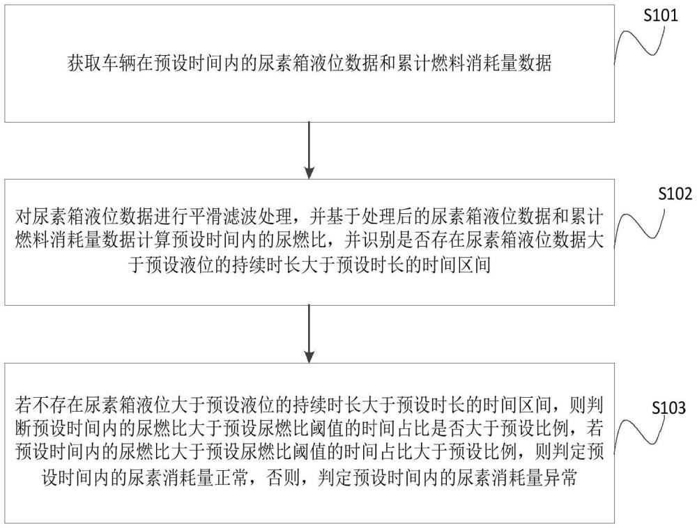 柴油車尿素消耗量的診斷方法、裝置、設(shè)備及程序產(chǎn)品與流程