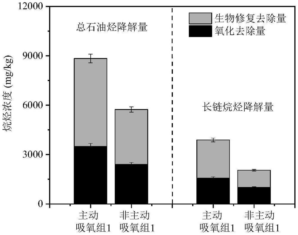 一種促進(jìn)桿菌土壤微生物主動吸氧降解長鏈烷烴的方法