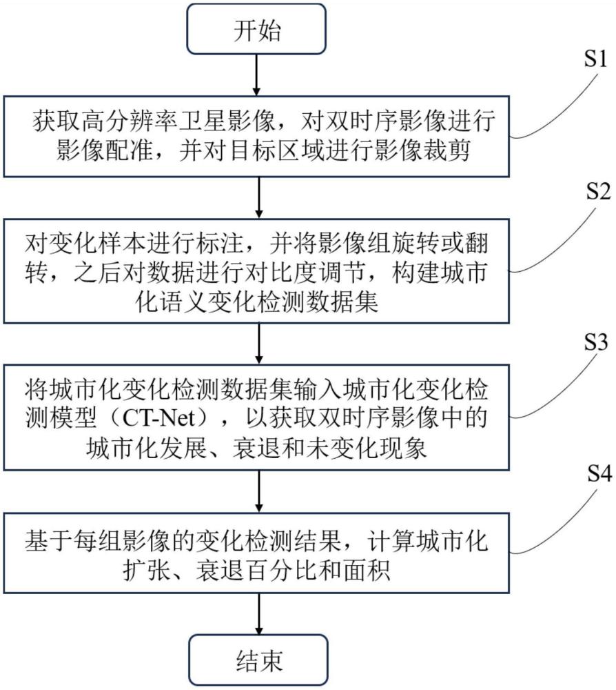 一種基于高分辨率衛(wèi)星影像的城市化語義變化檢測方法