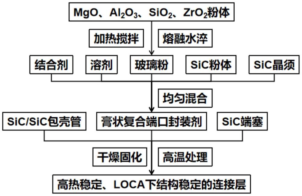 一種用于抗事故SiC/SiC核燃料包殼管復合端口封裝的封裝劑