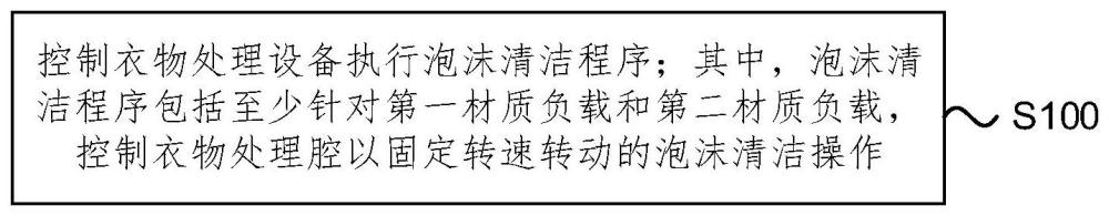 控制方法、控制裝置以及衣物處理設(shè)備與流程