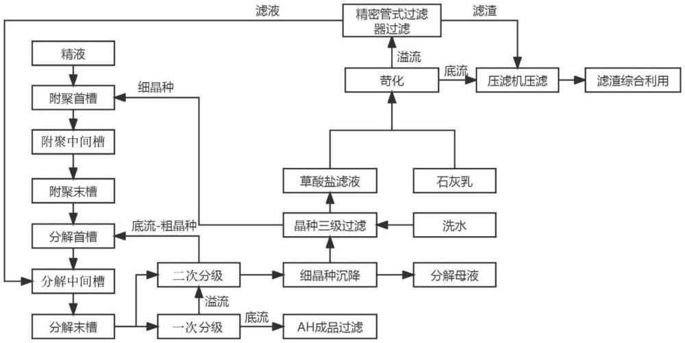 拜耳法生產(chǎn)氧化鋁系統(tǒng)中提高氧化鋁種分分解率的方法與流程