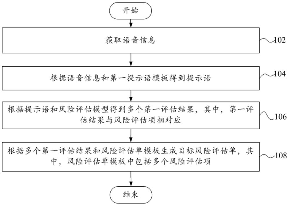 風(fēng)險(xiǎn)評(píng)估單的生成方法及裝置、電子設(shè)備及存儲(chǔ)介質(zhì)與流程