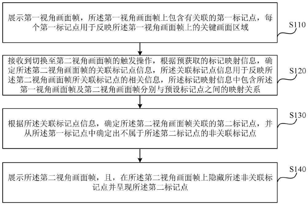 一種視圖畫面展示方法、裝置、設(shè)備及存儲(chǔ)介質(zhì)與流程