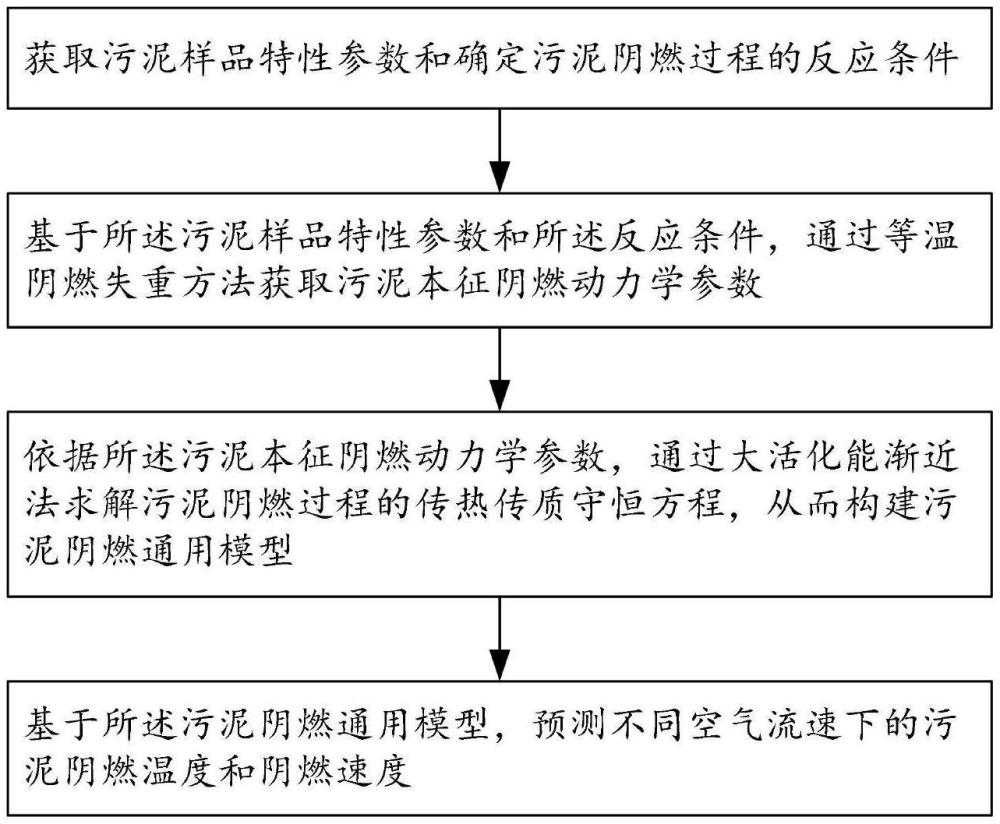 一種適用于污泥陰燃溫度及陰燃速度預(yù)測的通用計(jì)算方法