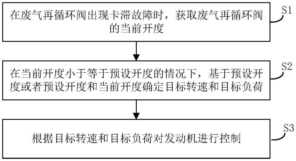 車(chē)輛及其控制方法、控制裝置、控制器及計(jì)算機(jī)存儲(chǔ)介質(zhì)與流程