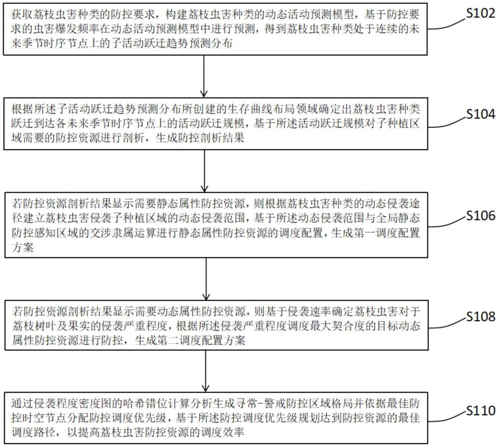 一種應(yīng)用于荔枝蟲害防控的資源調(diào)度配置方法及系統(tǒng)與流程