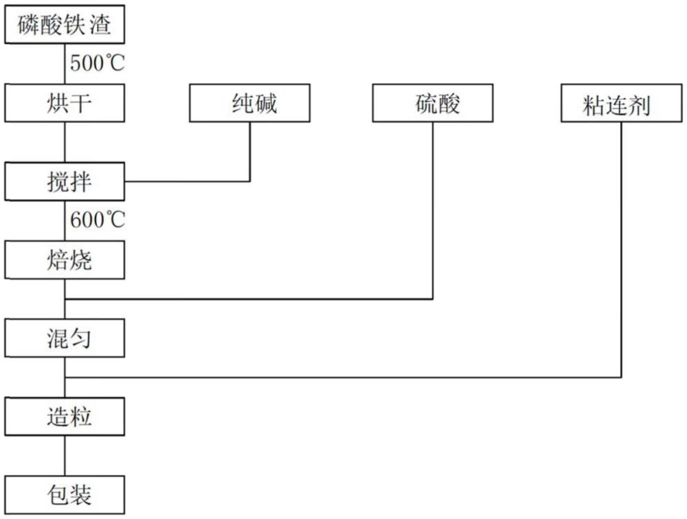 一種廢舊磷酸鐵鋰提鋰后磷酸鐵渣制磷肥的方法與流程