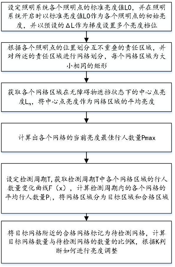 一種直流照明系統(tǒng)的自適應(yīng)調(diào)光方法及系統(tǒng)與流程