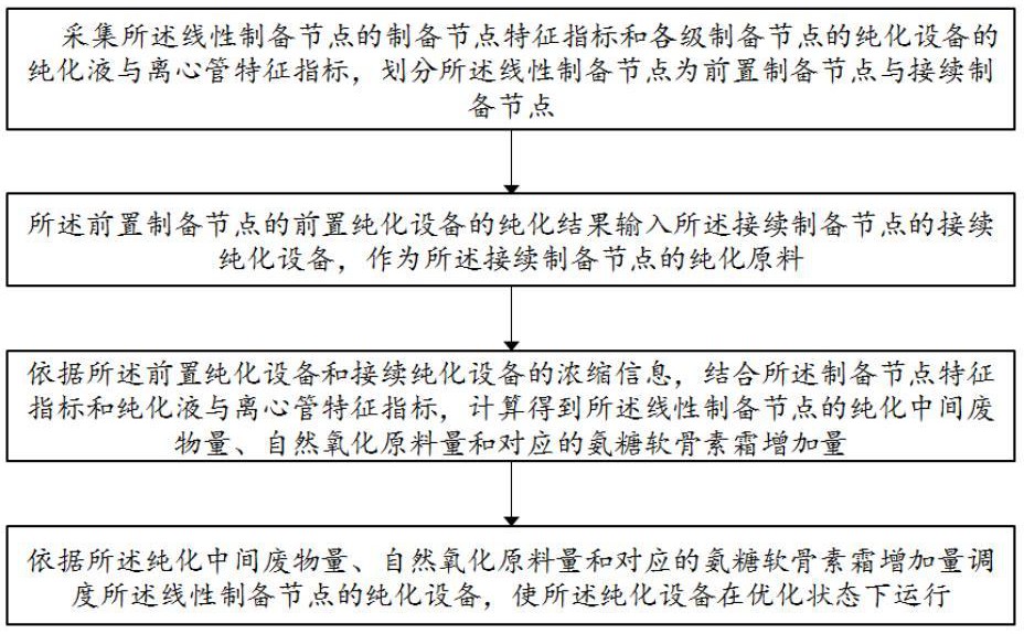 舒緩骨骼、肌肉和韌帶不適的氨糖軟骨素霜的制備方法與流程