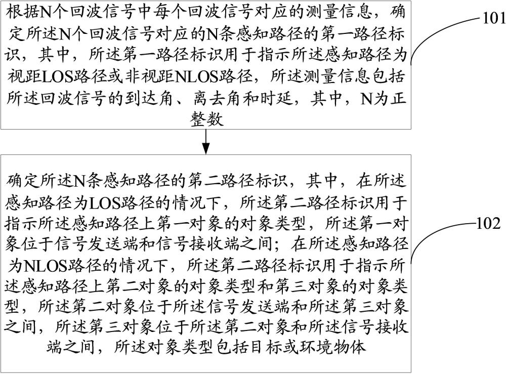 一種感知路徑識(shí)別方法、裝置及電子設(shè)備與流程