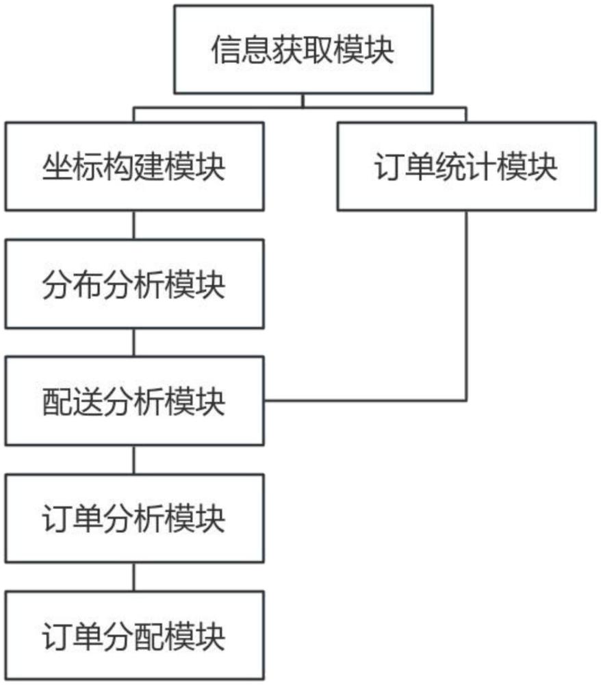 一種外賣訂單即時配送管理方法及系統(tǒng)與流程