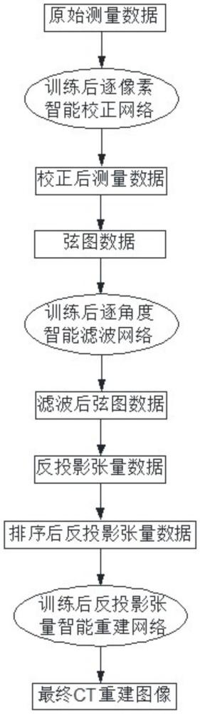 一種基于深度學(xué)習(xí)的CT全鏈條智能重建方法