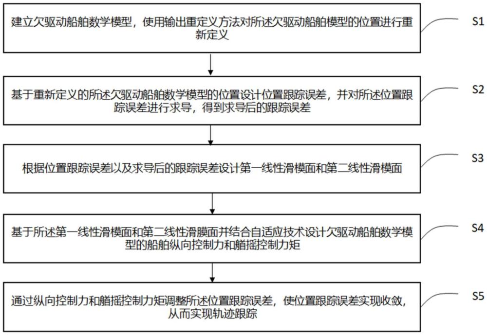 基于輸出重定義的自適應滑模船舶軌跡跟蹤控制方法