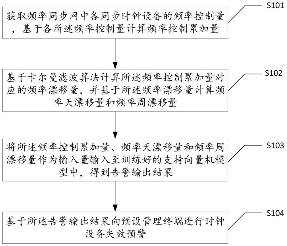 一種基于時鐘控制量的時鐘設備失效預警方法及裝置與流程