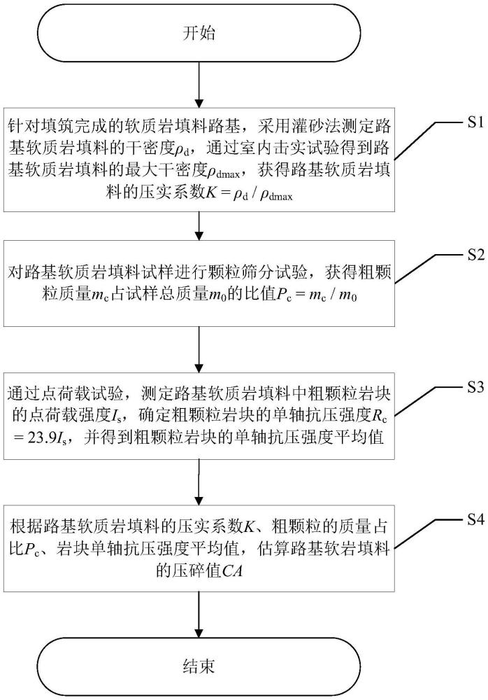 一種考慮粗細粒含量的路基軟質(zhì)巖填料壓碎值估算方法