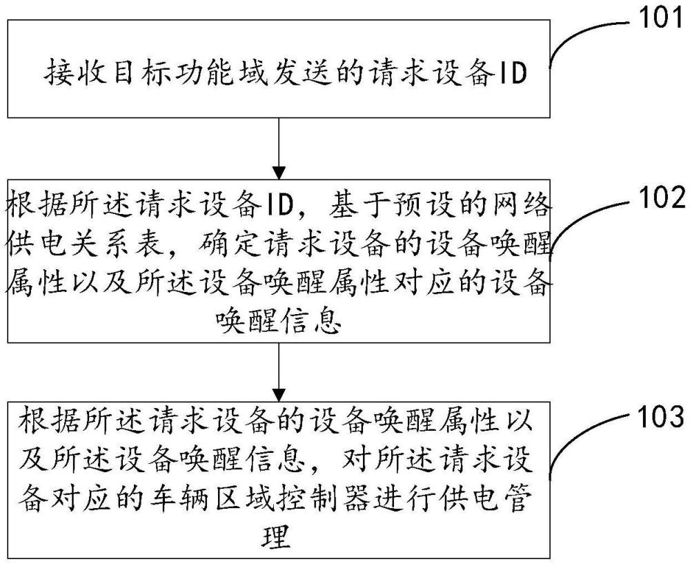 一種車輛供電管理方法及裝置與流程