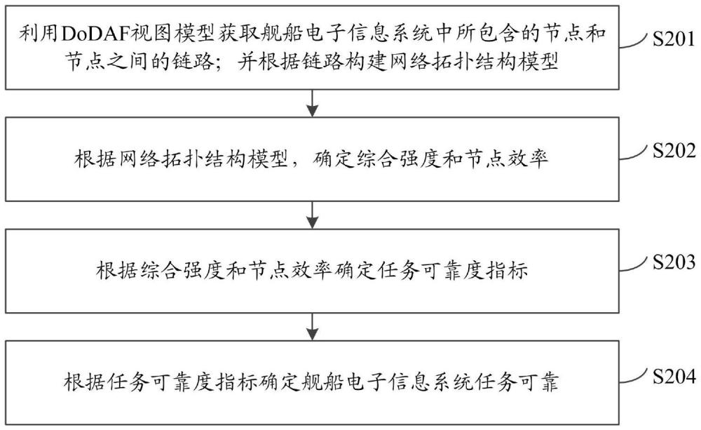 一種艦船電子信息系統(tǒng)任務(wù)可靠性確定方法、設(shè)備、介質(zhì)及產(chǎn)品與流程