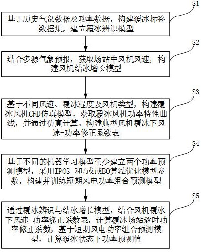 一種覆冰狀態(tài)下的短期風(fēng)電功率組合預(yù)測(cè)方法及系統(tǒng)與流程