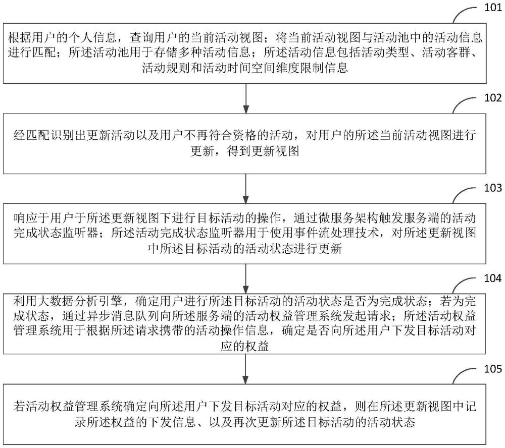 會(huì)員系統(tǒng)活動(dòng)中活動(dòng)數(shù)據(jù)處理方法及裝置與流程