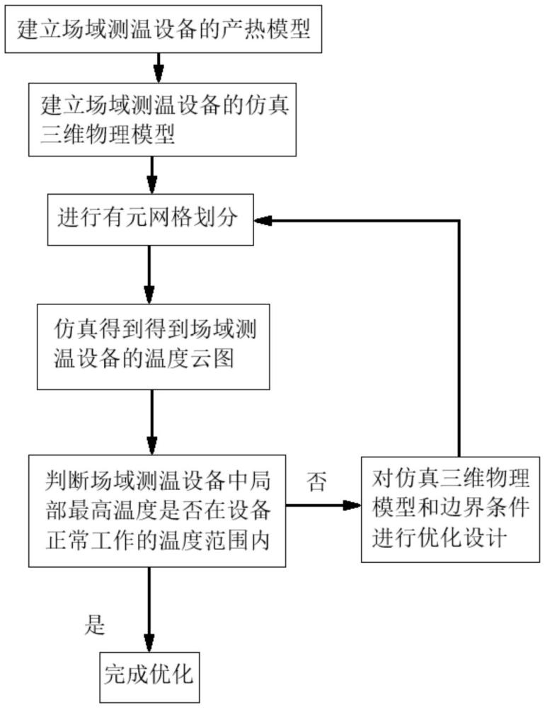 一種基于CFD仿真分析的場域測溫設(shè)備的散熱分析優(yōu)化方法