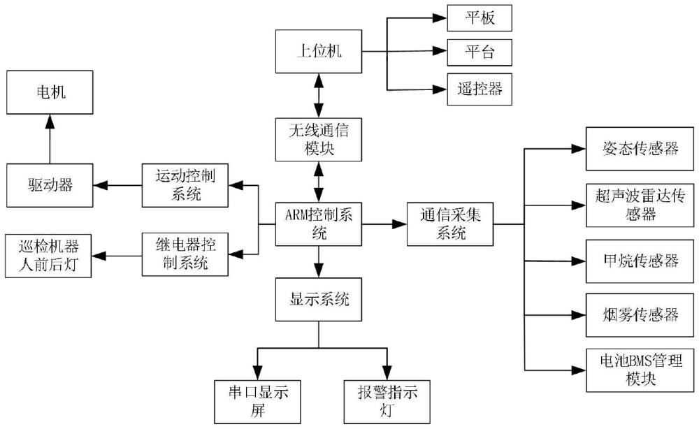 一種基于ARM嵌入式礦井巡檢機(jī)器人控制系統(tǒng)的制作方法