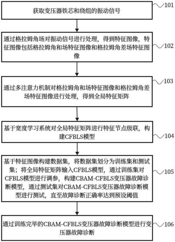 變壓器故障診斷方法、裝置、系統(tǒng)及存儲(chǔ)介質(zhì)