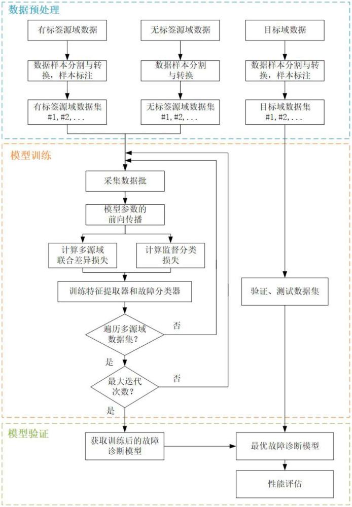 一種基于多源域知識(shí)聯(lián)合遷移的設(shè)備故障診斷網(wǎng)絡(luò)模型訓(xùn)練方法