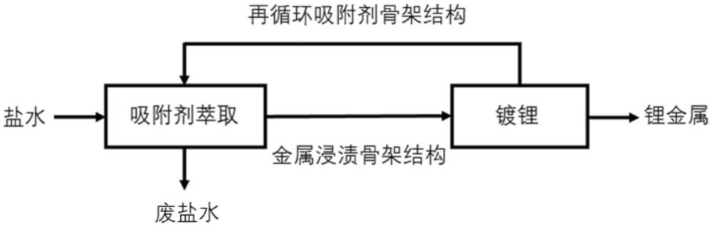 从盐水溶液生产金属的系统和方法与流程