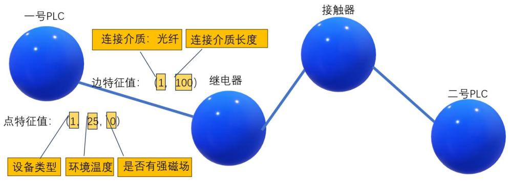 一种基于门控神经网络模型的PLC通道健康状态预估算法的制作方法