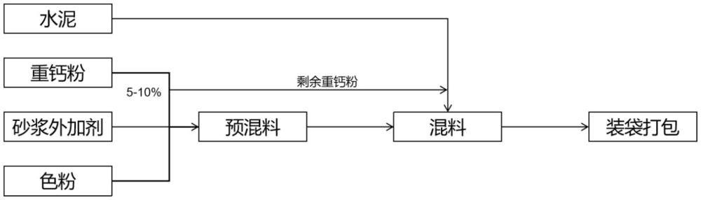 一種用于混凝土表面色差修補的彩色膩子及其制備方法與流程