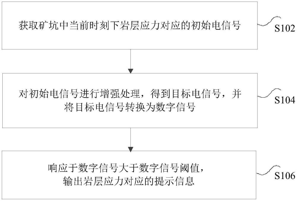 矿坑中岩层应力的提示方法、装置和存储介质与流程